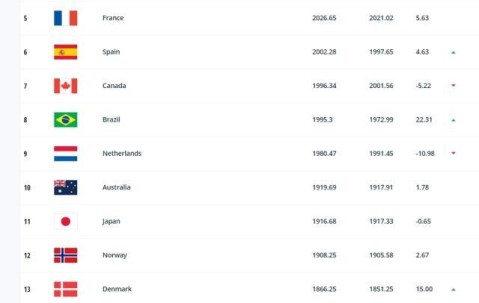 开云登录入口地址-女足FIFA排名：中国女足世界排名第14 下降一名